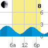Newport News tide chart for Sunday, May 8, 2022