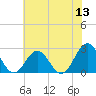 Newport News tide chart for Monday, June 13, 2022