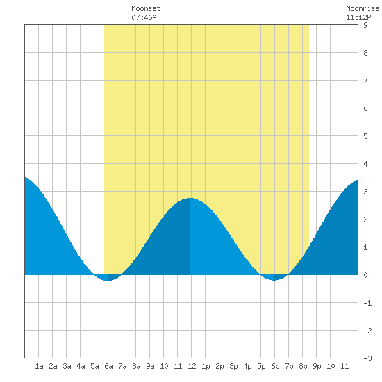Newport News tide chart for Thursday, June 16, 2022