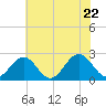 Newport News tide chart for Wednesday, June 22, 2022