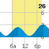 Newport News tide chart for Sunday, June 26, 2022