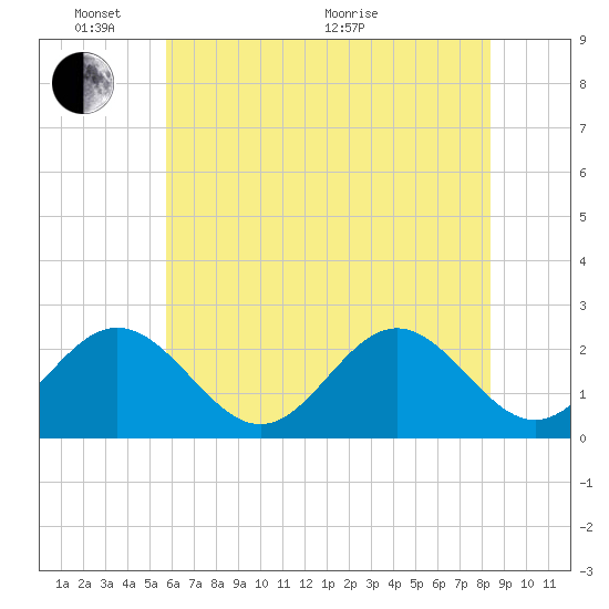 Newport News tide chart for Tuesday, June 7, 2022