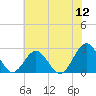 Newport News tide chart for Tuesday, July 12, 2022