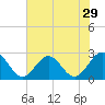 Newport News tide chart for Friday, July 29, 2022