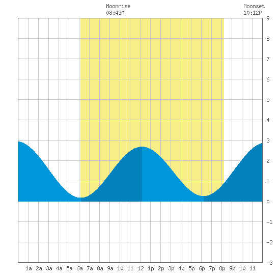 Newport News tide chart for Sunday, July 31, 2022