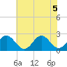 Newport News tide chart for Tuesday, July 5, 2022
