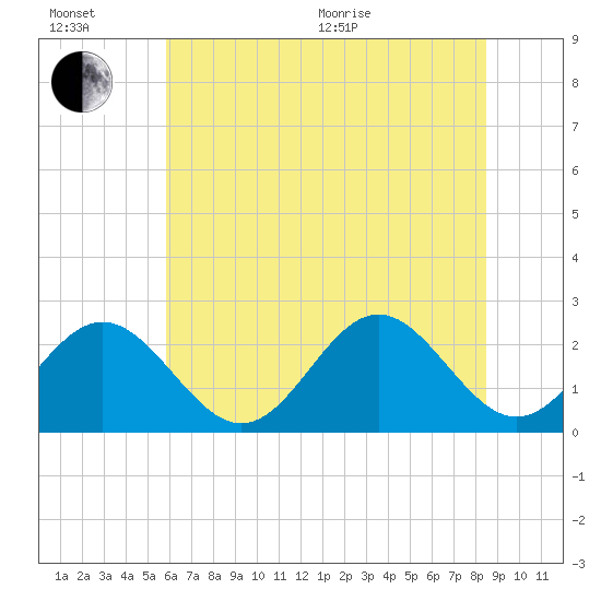 Newport News tide chart for Wednesday, July 6, 2022