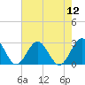 Newport News tide chart for Friday, August 12, 2022