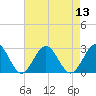 Newport News tide chart for Saturday, August 13, 2022