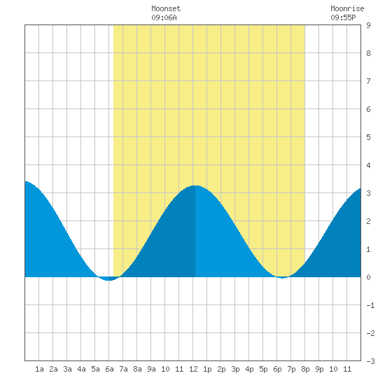 Newport News tide chart for Sunday, August 14, 2022