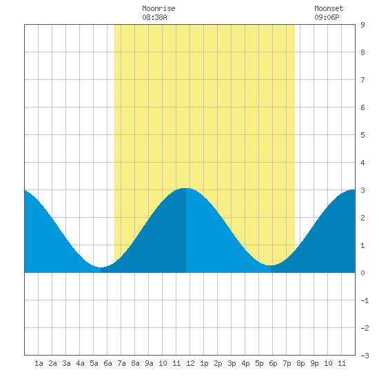 Newport News tide chart for Monday, August 29, 2022