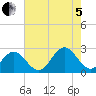 Newport News tide chart for Friday, August 5, 2022