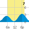 Newport News tide chart for Sunday, August 7, 2022