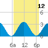 Newport News tide chart for Monday, September 12, 2022