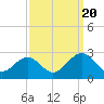 Newport News tide chart for Tuesday, September 20, 2022