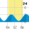 Newport News tide chart for Saturday, September 24, 2022