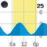 Newport News tide chart for Sunday, September 25, 2022