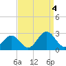 Newport News tide chart for Sunday, September 4, 2022