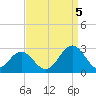 Newport News tide chart for Monday, September 5, 2022