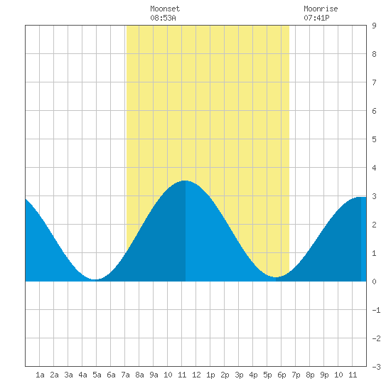 Newport News tide chart for Tuesday, October 11, 2022