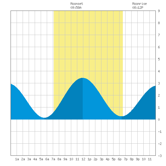 Newport News tide chart for Wednesday, October 12, 2022