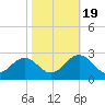 Newport News tide chart for Wednesday, October 19, 2022