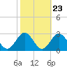 Newport News tide chart for Sunday, October 23, 2022