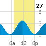 Newport News tide chart for Thursday, October 27, 2022