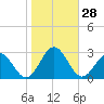 Newport News tide chart for Friday, October 28, 2022