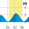 Newport News tide chart for Saturday, October 29, 2022
