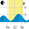 Newport News tide chart for Sunday, October 2, 2022