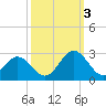 Newport News tide chart for Monday, October 3, 2022