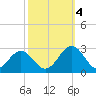 Newport News tide chart for Tuesday, October 4, 2022