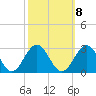 Newport News tide chart for Saturday, October 8, 2022