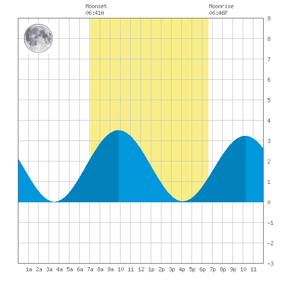 Newport News tide chart for Sunday, October 9, 2022