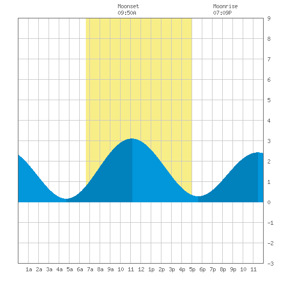 Newport News tide chart for Friday, November 11, 2022