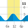 Newport News tide chart for Friday, November 11, 2022