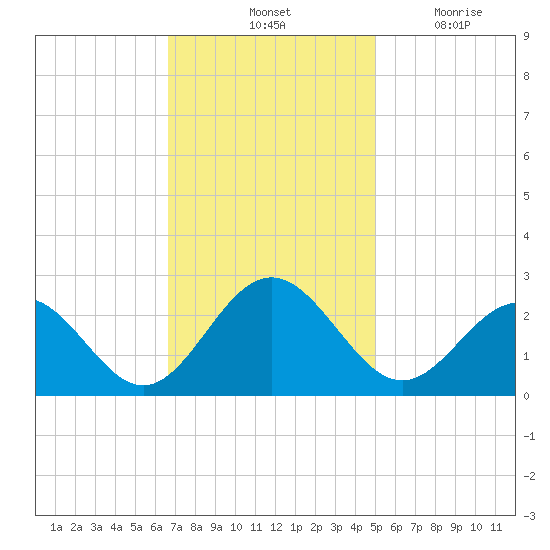 Newport News tide chart for Saturday, November 12, 2022