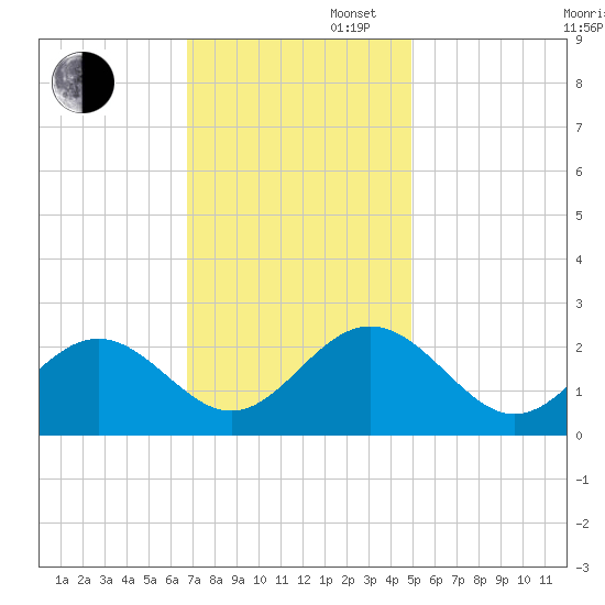 Newport News tide chart for Wednesday, November 16, 2022