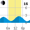 Newport News tide chart for Wednesday, November 16, 2022