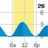 Newport News tide chart for Saturday, November 26, 2022