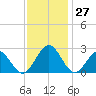 Newport News tide chart for Sunday, November 27, 2022