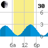 Newport News tide chart for Wednesday, November 30, 2022