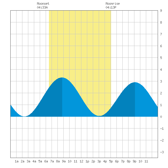 Newport News tide chart for Sunday, November 6, 2022