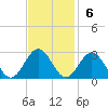 Newport News tide chart for Sunday, November 6, 2022