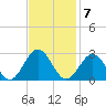 Newport News tide chart for Monday, November 7, 2022
