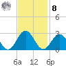 Newport News tide chart for Tuesday, November 8, 2022