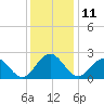 Newport News tide chart for Sunday, December 11, 2022