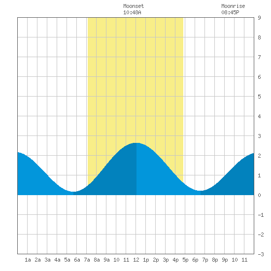 Newport News tide chart for Monday, December 12, 2022