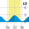 Newport News tide chart for Monday, December 12, 2022